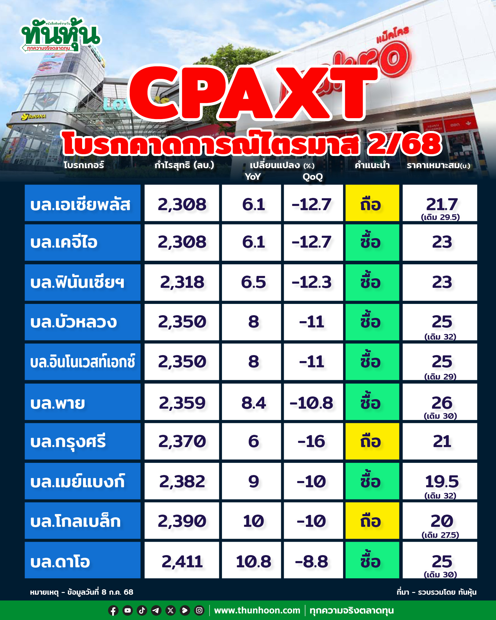 CPAXT โบรกคาดการณ์ไตรมาส 2/68